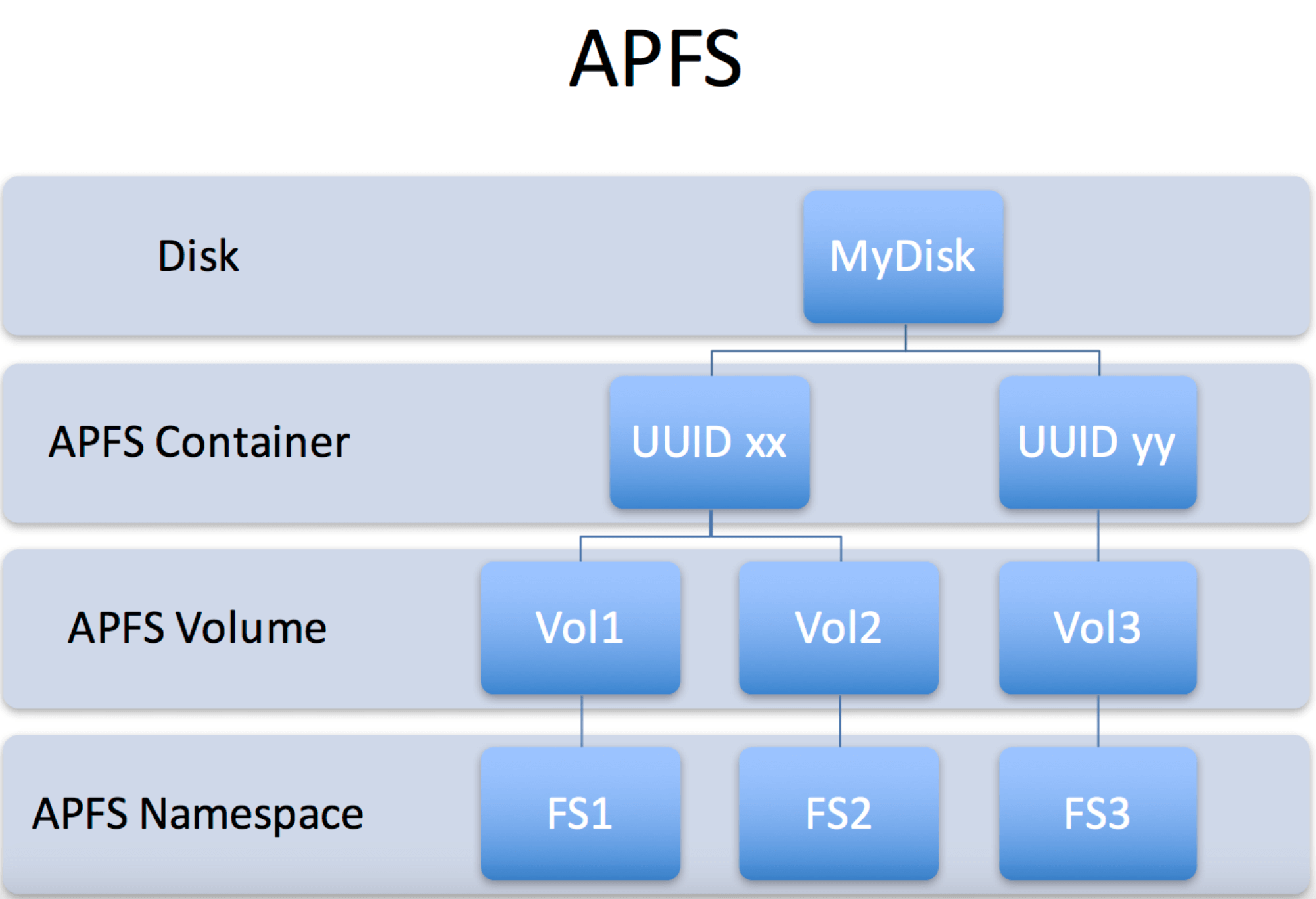 Disk Utility Can't Check and Repair APFS Volume or APFS Container