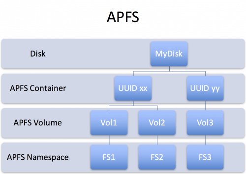 Structure of APFS