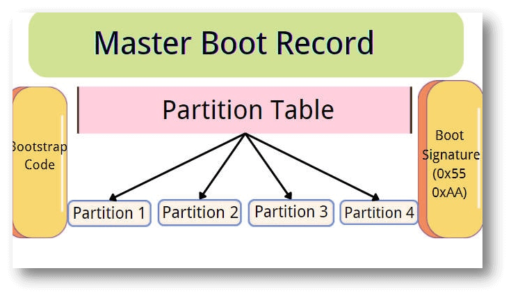 Fix Partition Table or Master Boot Record (MBR)